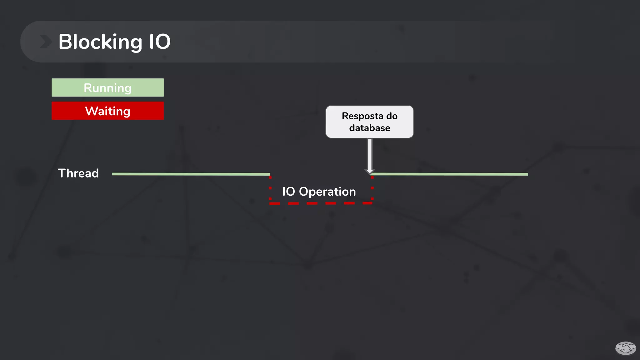 Blocking IO
IO Operation
Thread
Waiting
Running
Resposta do
database
 