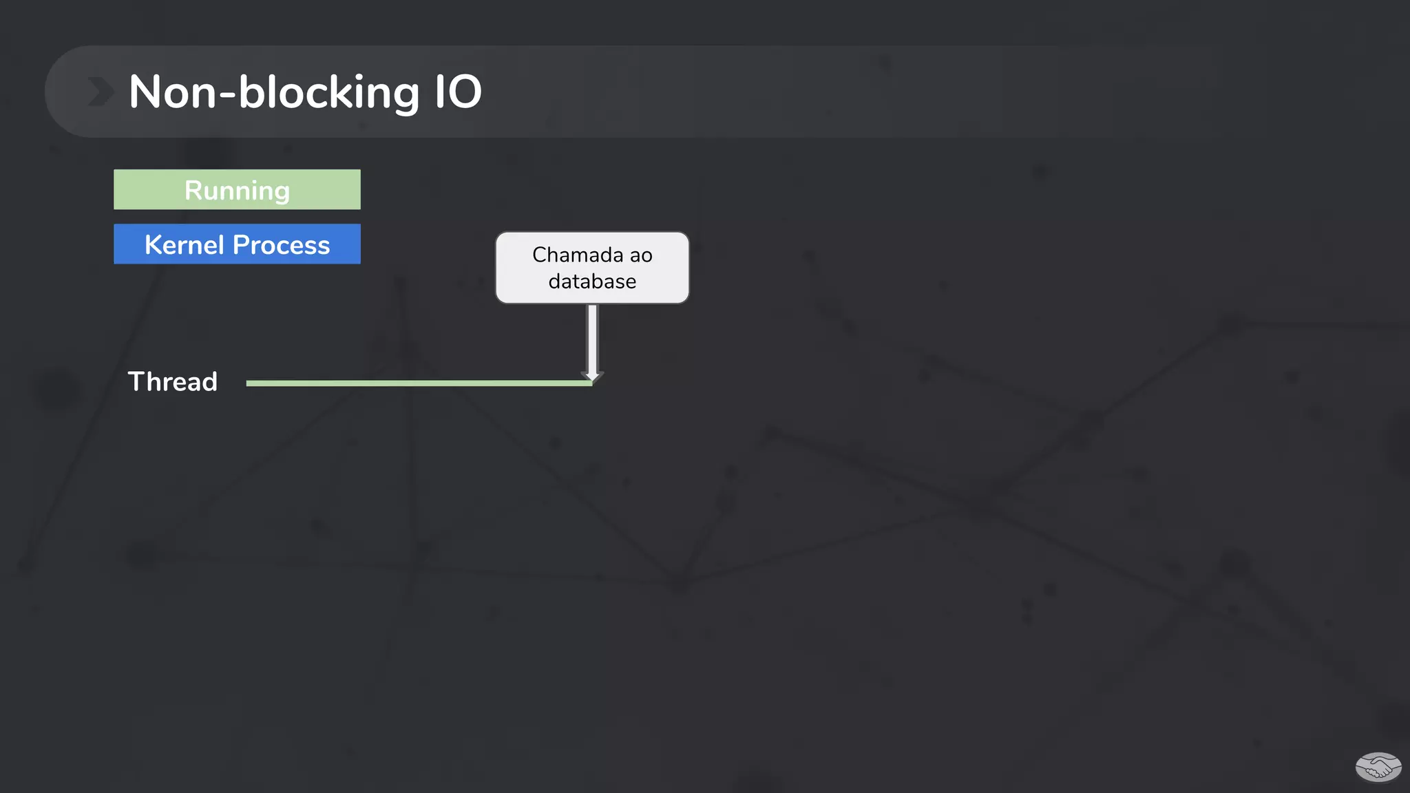 Non-blocking IO
Thread
Running
Kernel Process Chamada ao
database
 