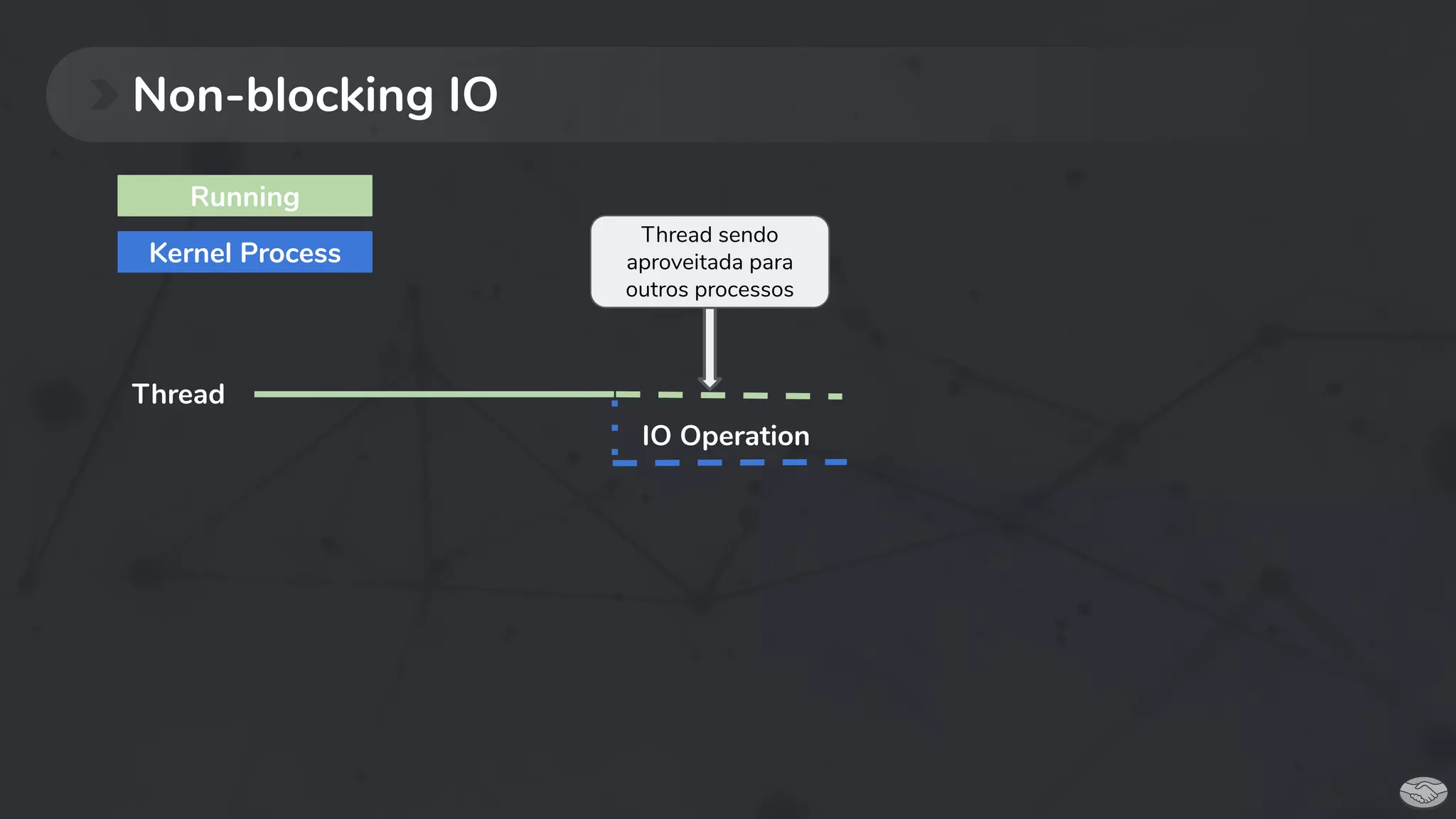 Non-blocking IO
IO Operation
Thread
Running
Kernel Process
Thread sendo
aproveitada para
outros processos
 