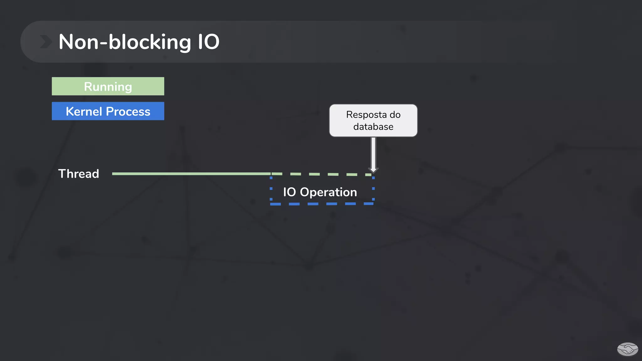 Non-blocking IO
IO Operation
Thread
Running
Kernel Process Resposta do
database
 