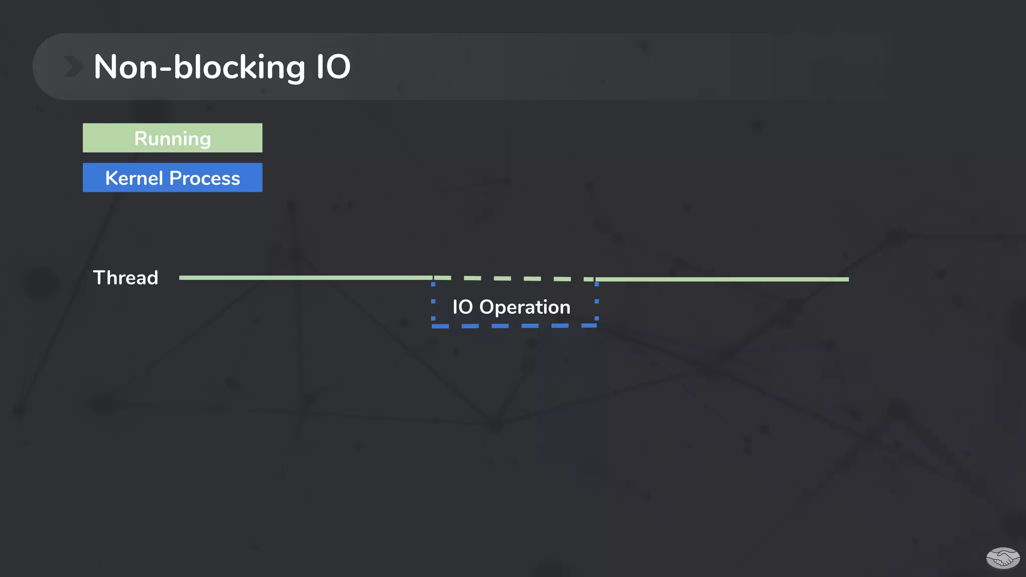 Non-blocking IO
IO Operation
Thread
Running
Kernel Process
 