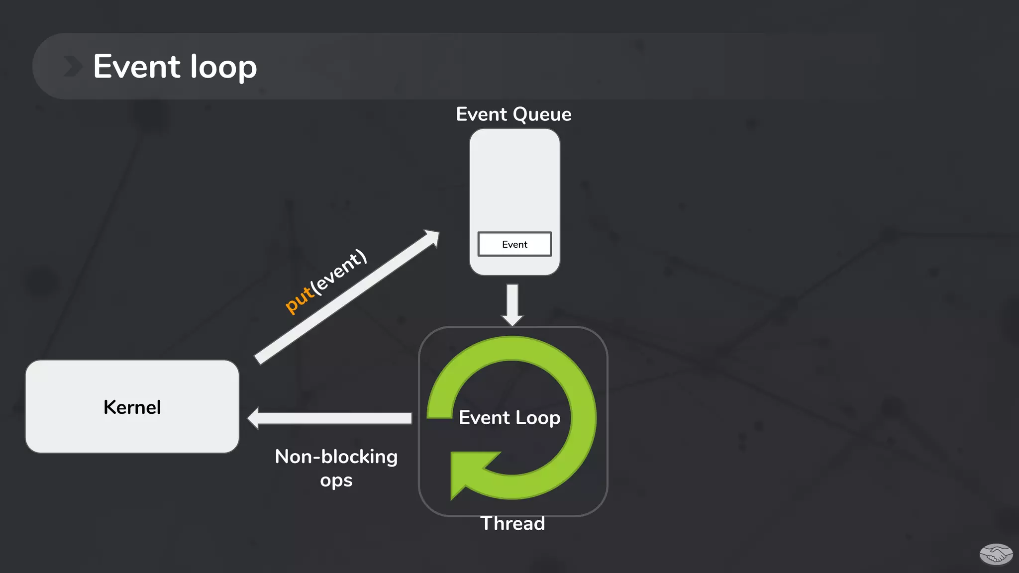 Event loop
Event Loop
Non-blocking
ops
Kernel
Thread
Event Queue
put(event)
 