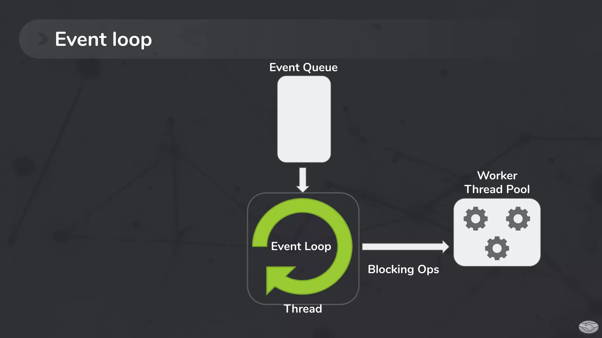 Event loop
Event Loop
Blocking Ops
Worker
Thread Pool
Event Queue
Thread
 