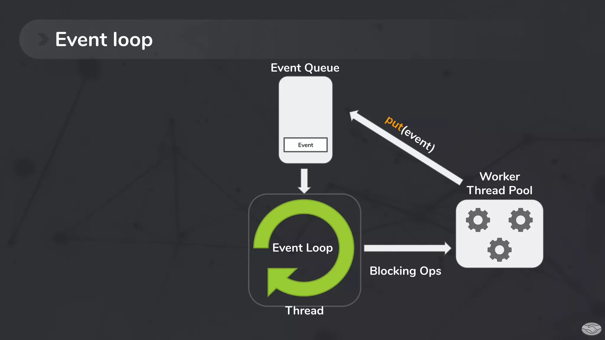 Event loop
Event Loop
Blocking Ops
Worker
Thread Pool
Event Queue
Thread
put(event)
 