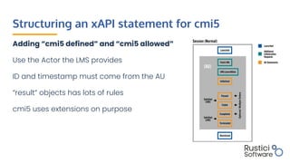 Adding “cmi5 defined” and “cmi5 allowed”
Use the Actor the LMS provides
ID and timestamp must come from the AU
“result” objects has lots of rules
cmi5 uses extensions on purpose
Structuring an xAPI statement for cmi5
 