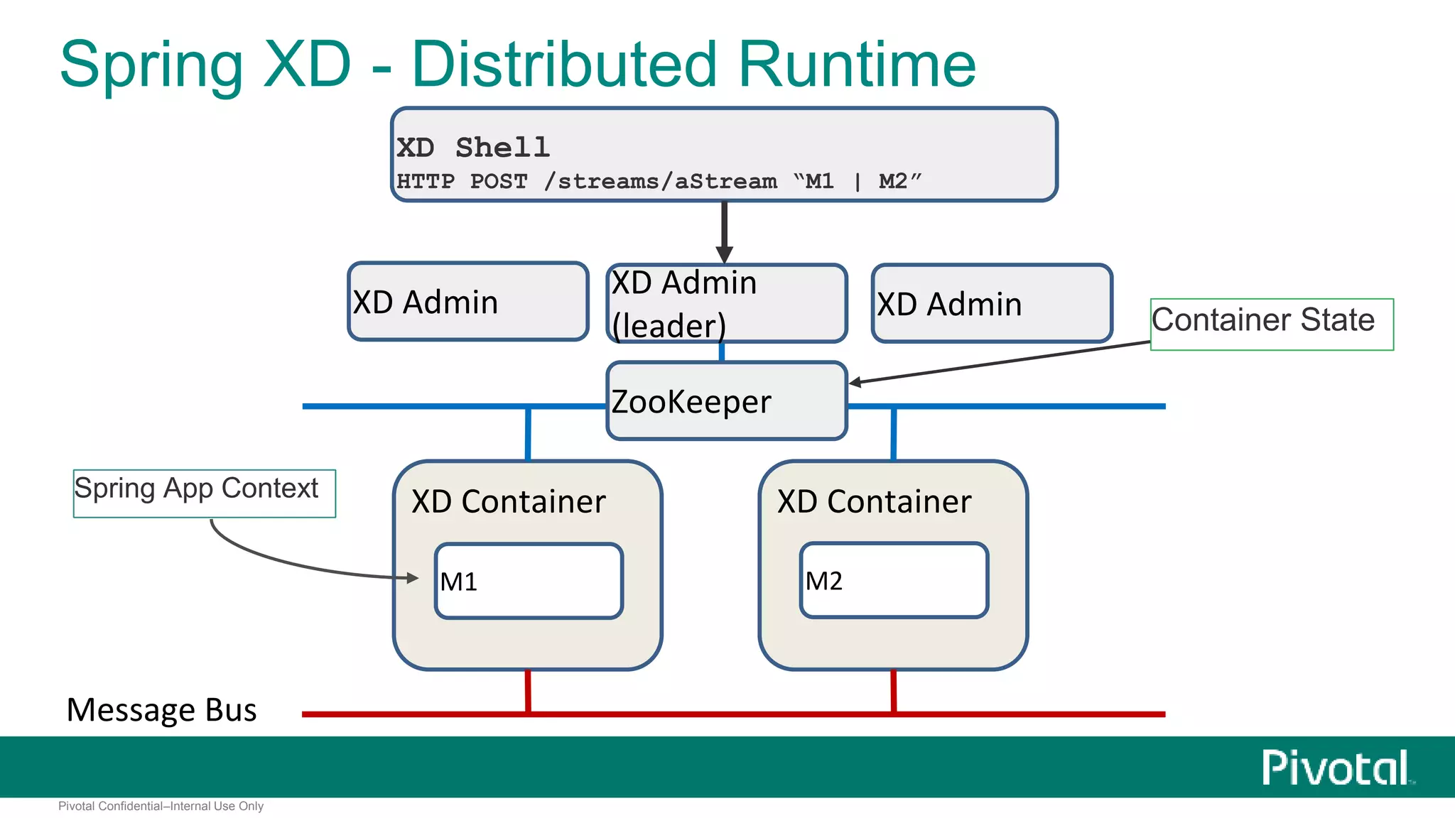 Spring XD - Distributed Runtime 
Pivotal Confidential–Internal Use Only 
XD Shell 
HTTP POST /streams/aStream “M1 | M2” 
XD Admin 
(leader) 
XD Admin XD Admin Container State 
XD Container XD Container 
Message Bus 
ZooKeeper 
Spring App Context 
M1 M2 
 