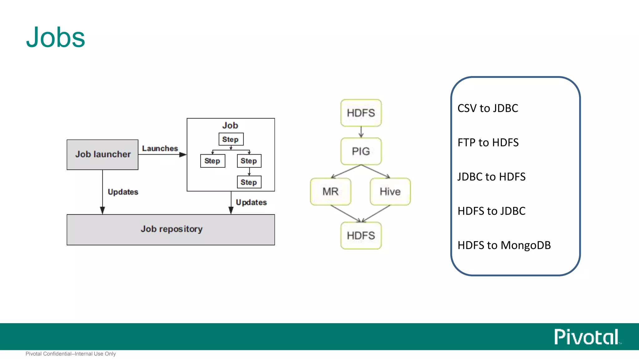 Jobs 
Pivotal Confidential–Internal Use Only 
CSV to JDBC 
FTP to HDFS 
JDBC to HDFS 
HDFS to JDBC 
HDFS to MongoDB 
 