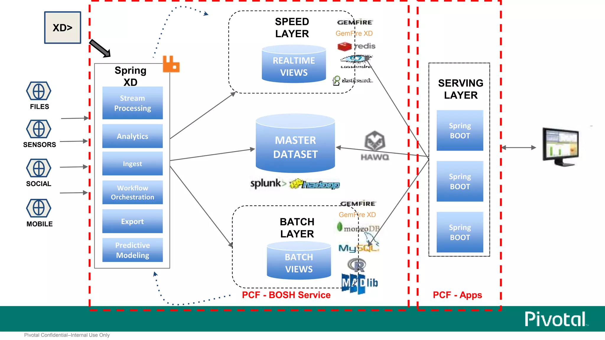 SENSORS 
SOCIAL 
Pivotal Confidential–Internal Use Only 
REALTIME 
VIEWS 
BATCH 
VIEWS 
Spring 
XD 
Spring 
XD 
MASTER 
DATASET 
Spring 
BOOT 
Spring 
BOOT 
Spring 
BOOT 
FILES 
Stream 
Processing 
Analytics 
Ingest 
Workflow 
Orchestration 
Export 
XD> 
GemFire XD 
Predictive 
Modeling 
GemFire XD 
SPEED 
LAYER 
BATCH 
LAYER 
SERVING 
LAYER 
PCF - BOSH Service PCF - Apps 
MOBILE 
 