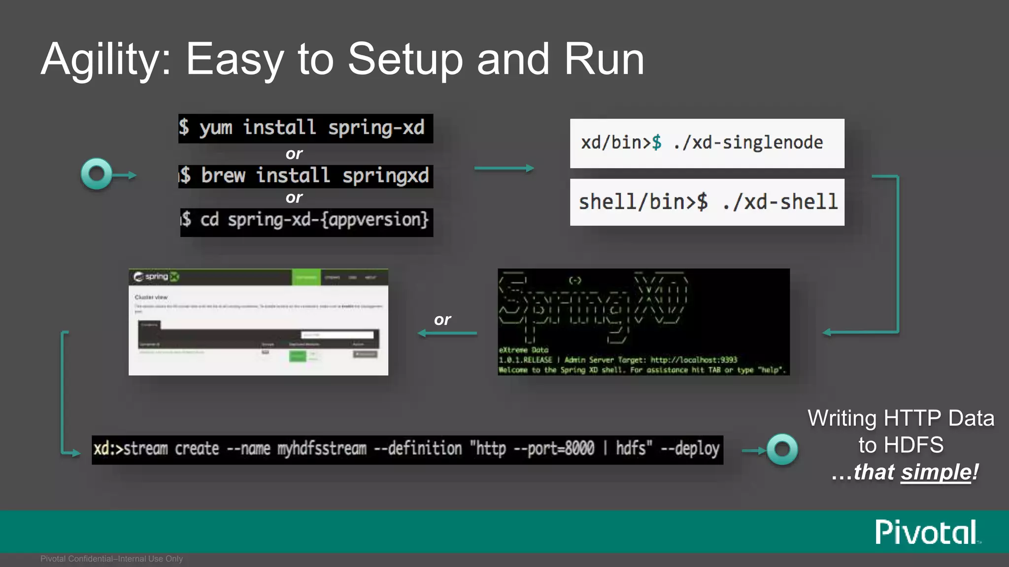 Agility: Easy to Setup and Run 
Pivotal Confidential–Internal Use Only 
Writing HTTP Data 
to HDFS 
…that simple! 
or 
or 
or 
 