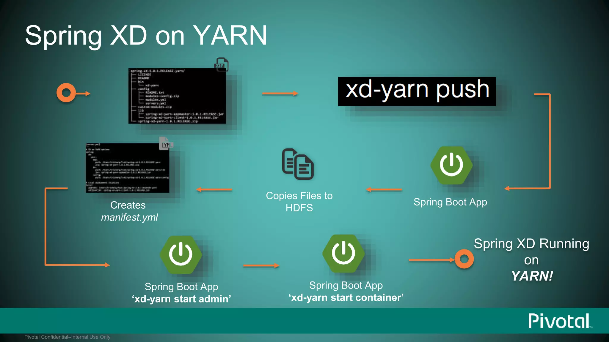 Spring XD on YARN 
Pivotal Confidential–Internal Use Only 
Spring XD Running 
on 
YARN! 
Copies Files to 
Creates HDFS 
manifest.yml 
Spring Boot App 
‘xd-yarn start admin’ 
Spring Boot App 
‘xd-yarn start container’ 
Spring Boot App 
 