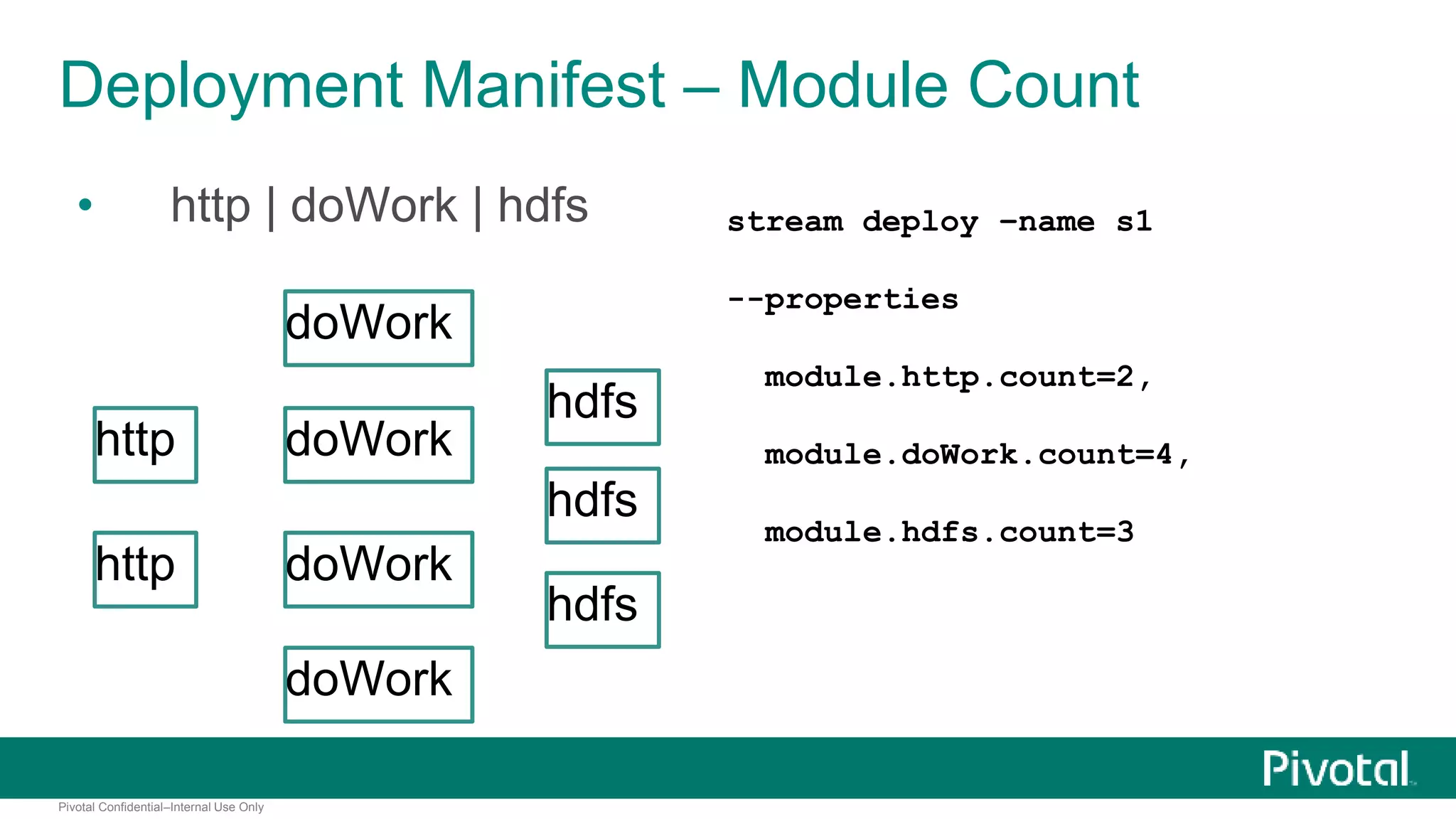 Deployment Manifest – Module Count 
• http | doWork | hdfs 
http 
http 
Pivotal Confidential–Internal Use Only 
doWork 
doWork 
doWork 
doWork 
hdfs 
hdfs 
hdfs 
stream deploy –name s1 
--properties 
module.http.count=2, 
module.doWork.count=4, 
module.hdfs.count=3 
 