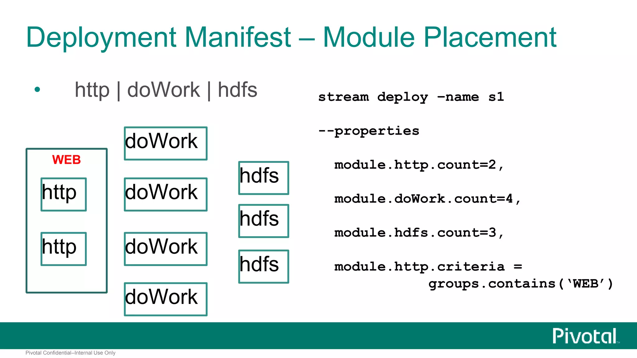 Deployment Manifest – Module Placement 
• http | doWork | hdfs 
http 
http 
Pivotal Confidential–Internal Use Only 
doWork 
doWork 
doWork 
doWork 
hdfs 
hdfs 
hdfs 
stream deploy –name s1 
--properties 
module.http.count=2, 
module.doWork.count=4, 
module.hdfs.count=3, 
module.http.criteria = 
groups.contains(‘WEB’) 
WEB 
 