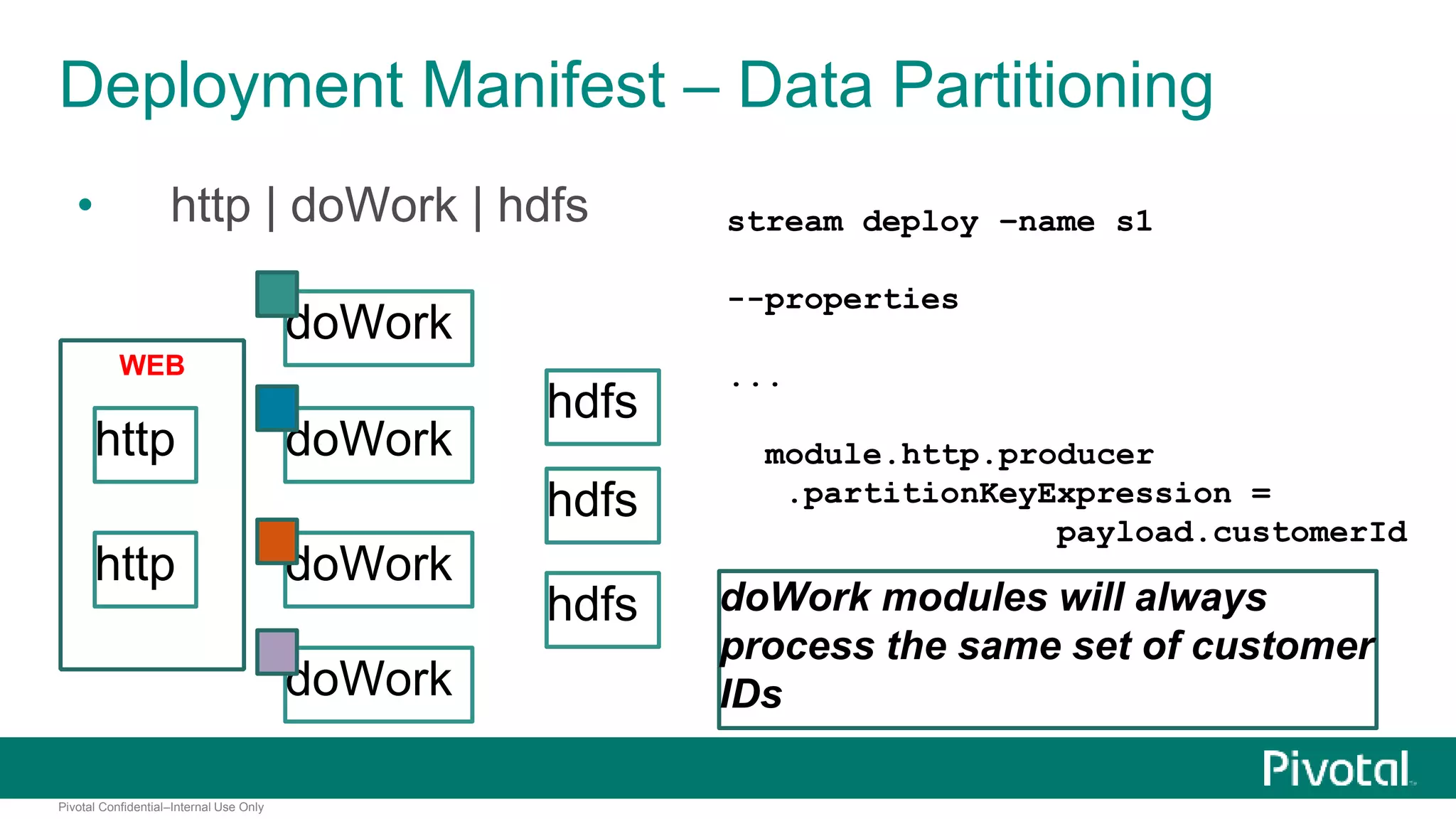 Deployment Manifest – Data Partitioning 
• http | doWork | hdfs 
http 
http 
Pivotal Confidential–Internal Use Only 
doWork 
doWork 
doWork 
doWork 
hdfs 
hdfs 
hdfs 
stream deploy –name s1 
--properties 
... 
module.http.producer 
.partitionKeyExpression = 
payload.customerId 
WEB 
doWork modules will always 
process the same set of customer 
IDs 
 