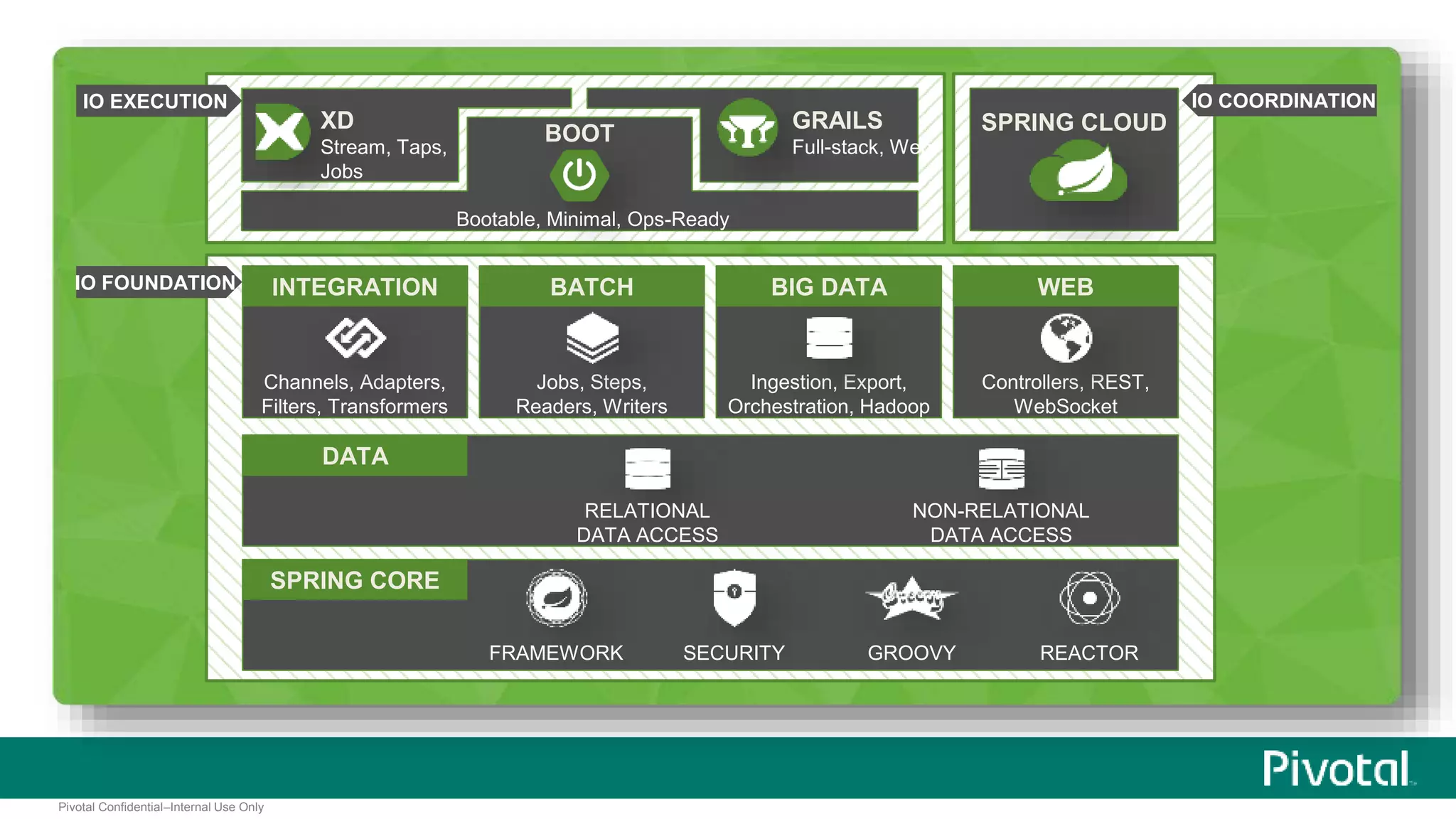 Pivotal Confidential–Internal Use Only 
INTEGRATION BATCH BIG DATA WEB 
Jobs, Steps, 
Readers, Writers 
Ingestion, Export, 
Orchestration, Hadoop 
Controllers, REST, 
WebSocket 
Channels, Adapters, 
Filters, Transformers 
SPRING CORE 
FRAMEWORK SECURITY GROOVY REACTOR 
DATA 
RELATIONAL 
DATA ACCESS 
NON-RELATIONAL 
DATA ACCESS 
BOOT 
Bootable, Minimal, Ops-Ready 
GRAILS 
Full-stack, Web 
XD 
Stream, Taps, 
Jobs 
IO EXECUTION 
IO FOUNDATION 
IO COORDINATION 
SPRING CLOUD 
 