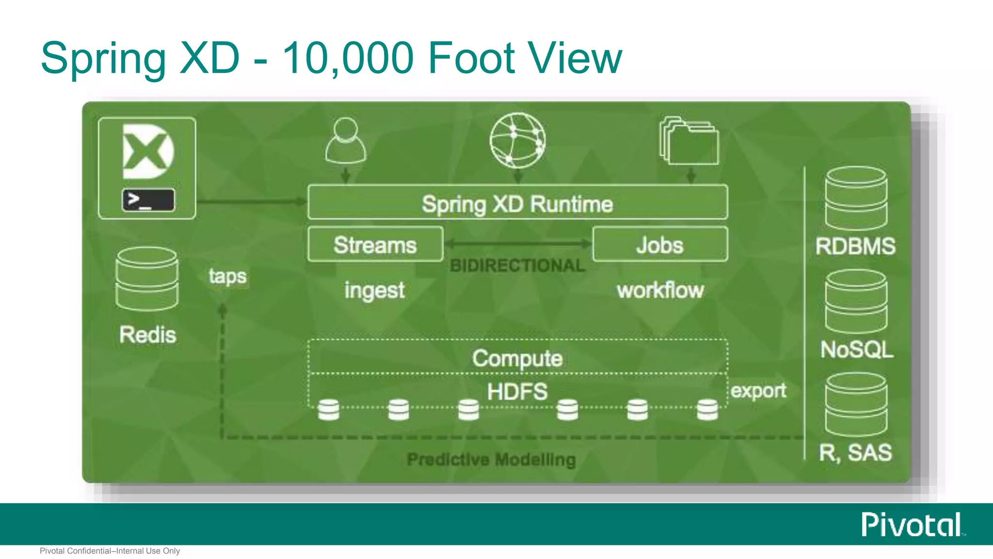 Spring XD - 10,000 Foot View 
Pivotal Confidential–Internal Use Only 
 