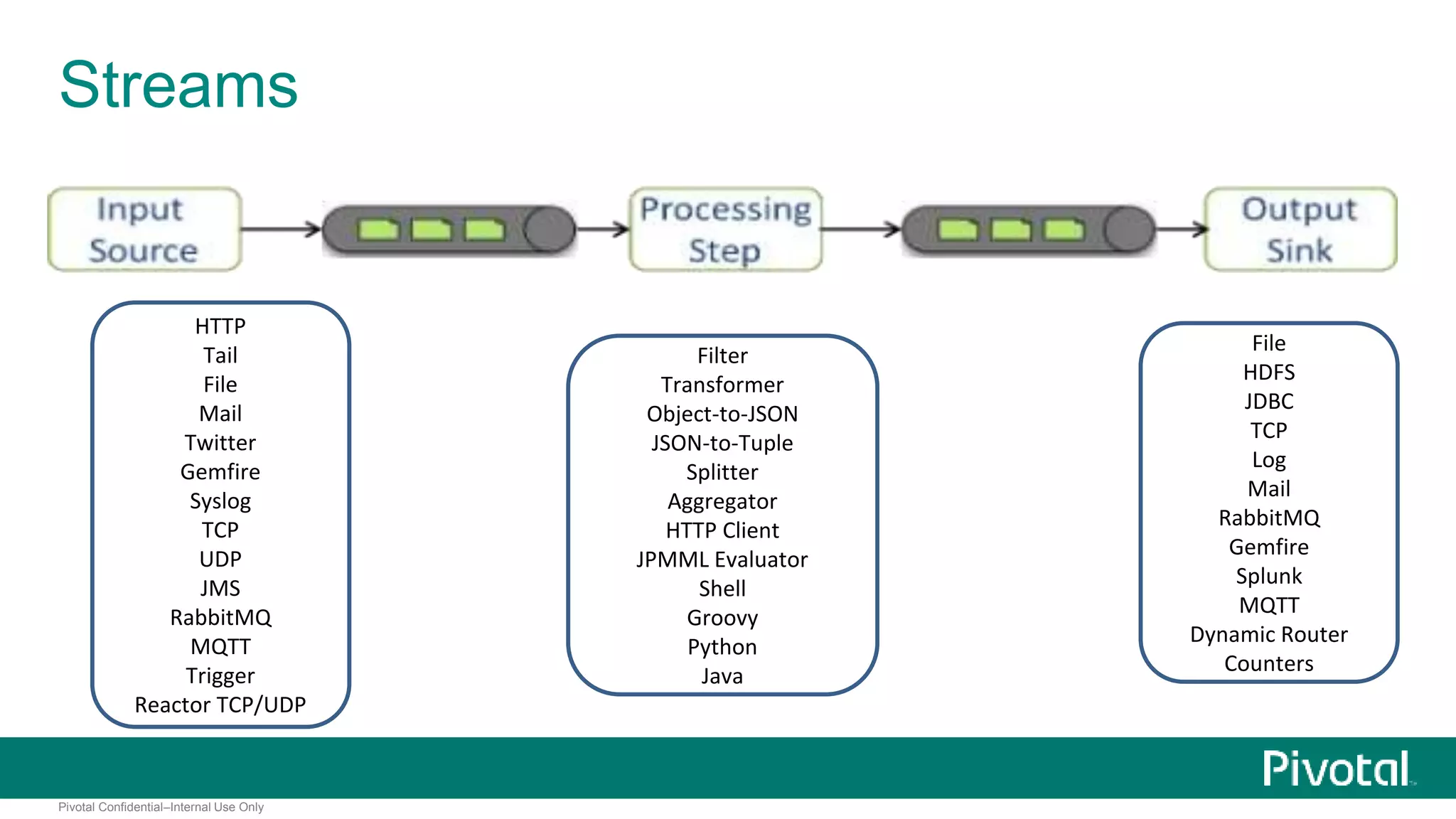 Streams 
HTTP 
Tail 
File 
Mail 
Twitter 
Gemfire 
Syslog 
TCP 
UDP 
JMS 
RabbitMQ 
MQTT 
Trigger 
Reactor TCP/UDP 
Pivotal Confidential–Internal Use Only 
Filter 
Transformer 
Object-to-JSON 
JSON-to-Tuple 
Splitter 
Aggregator 
HTTP Client 
JPMML Evaluator 
Shell 
Groovy 
Python 
Java 
File 
HDFS 
JDBC 
TCP 
Log 
Mail 
RabbitMQ 
Gemfire 
Splunk 
MQTT 
Dynamic Router 
Counters 
 