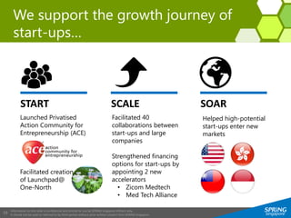 Information on this slide is confidential and strictly for use by SPRING Singapore officers only.
It should not be used or referred to by third parties without prior written consent from SPRING Singapore.
19
We support the growth journey of
start-ups…
START SCALE SOAR
Launched Privatised
Action Community for
Entrepreneurship (ACE)
Facilitated creation
of Launchpad@
One-North
Facilitated 40
collaborations between
start-ups and large
companies
Strengthened financing
options for start-ups by
appointing 2 new
accelerators
• Zicom Medtech
• Med Tech Alliance
Helped high-potential
start-ups enter new
markets
 