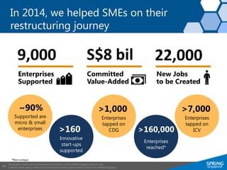Information on this slide is confidential and strictly for use by SPRING Singapore officers only.
It should not be used or referred to by third parties without prior written consent from SPRING Singapore.
24
In 2014, we helped SMEs on their
restructuring journey
Enterprises
Supported
9,000
Committed
Value-Added
S$8 bil
New Jobs
to be Created
22,000
Enterprises
tapped on
CDG
>1,000
Enterprises
tapped on
ICV
>7,000
Innovative
start-ups
supported
>160
Enterprises
reached*
>160,000
~90%
Supported are
micro & small
enterprises
*Non-unique
 