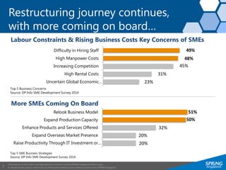 Information on this slide is confidential and strictly for use by SPRING Singapore officers only.
It should not be used or referred to by third parties without prior written consent from SPRING Singapore.
3
23%
31%
45%
48%
49%
Uncertain Global Economic…
High Rental Costs
Increasing Competition
High Manpower Costs
Difficulty in Hiring Staff
Top 5 Business Concerns
Source: DP Info SME Development Survey 2014
Labour Constraints & Rising Business Costs Key Concerns of SMEs
Restructuring journey continues,
with more coming on board…
20%
20%
32%
50%
51%
Raise Productivity Through IT Investment or…
Expand Overseas Market Presence
Enhance Products and Services Offered
Expand Production Capacity
Relook Business Model
Top 5 SME Business Strategies
Source: DP Info SME Development Survey 2014
More SMEs Coming On Board
 