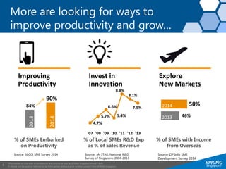 Information on this slide is confidential and strictly for use by SPRING Singapore officers only.
It should not be used or referred to by third parties without prior written consent from SPRING Singapore.
4
More are looking for ways to
improve productivity and grow…
Improving
Productivity
Invest in
Innovation
Explore
New Markets
84%
90%
% of SMEs Embarked
on Productivity
Source: SCCCI SME Survey 2014
% of Local SMEs R&D Exp
as % of Sales Revenue
Source: : A*STAR, National R&D
Survey of Singapore, 2004-2013
46%
50%
% of SMEs with Income
from Overseas
Source: DP Info SME
Development Survey 2014
2013
2014
2013
2014
4.7%
5.7%
6.6%
5.4%
8.8%
8.1%
7.5%
'07 '08 '09 '10 '11 '12 '13
 