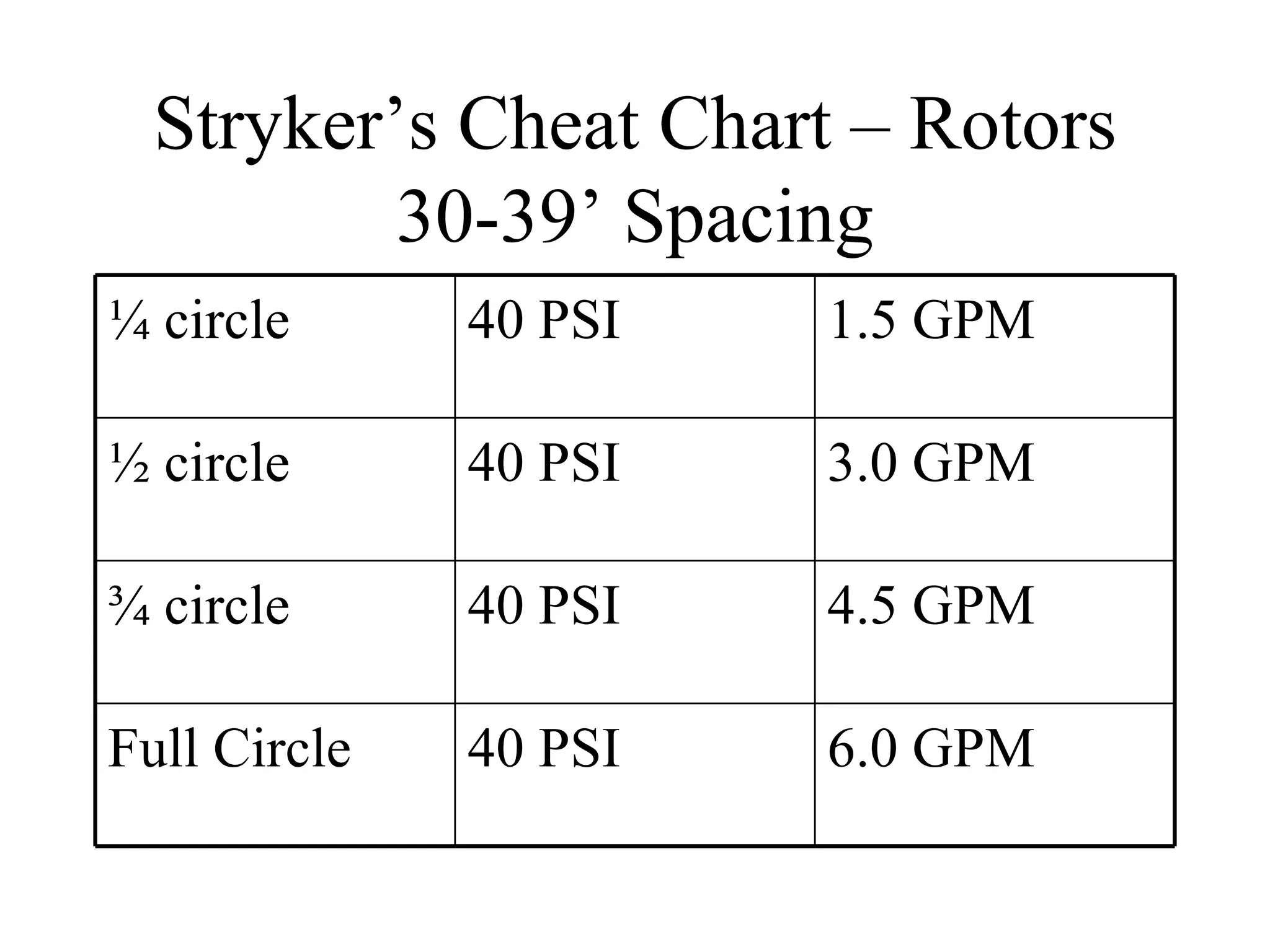 Stryker’s Cheat Chart – Rotors 30-39’ Spacing 6.0 GPM 40 PSI Full Circle 4.5 GPM 40 PSI ¾ circle 3.0 GPM 40 PSI ½ circle 1.5 GPM 40 PSI ¼ circle 