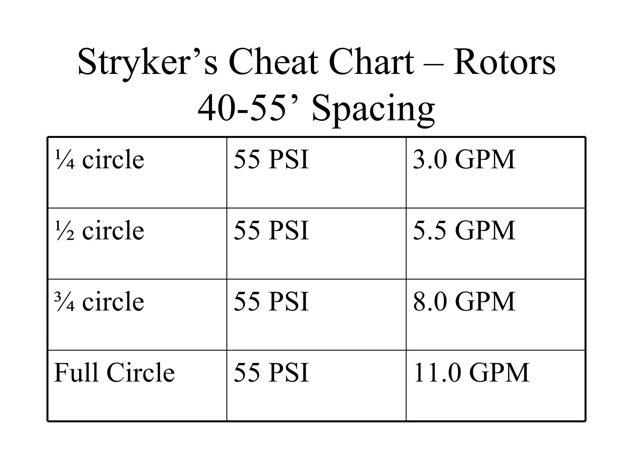Stryker’s Cheat Chart – Rotors 40-55’ Spacing 11.0 GPM 55 PSI Full Circle 8.0 GPM 55 PSI ¾ circle 5.5 GPM 55 PSI ½ circle 3.0 GPM 55 PSI ¼ circle 