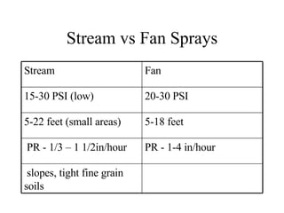 Stream vs Fan Sprays slopes, tight fine grain soils PR - 1-4 in/hour PR - 1/3 – 1 1/2in/hour 5-18 feet 5-22 feet (small areas) 20-30 PSI 15-30 PSI (low) Fan Stream 