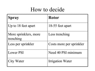 How to decide Irrigation Water City Water Need 40 PSI minimum Lower PSI Costs more per sprinkler Less per sprinkler Less trenching More sprinklers, more trenching 18-55 feet apart Up to 18 feet apart Rotor Spray 