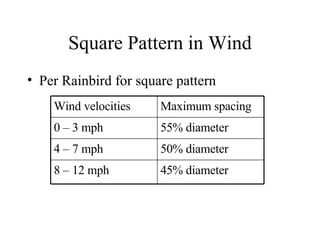 Square Pattern in Wind Per Rainbird for square pattern 45% diameter 8 – 12 mph 50% diameter 4 – 7 mph 55% diameter 0 – 3 mph Maximum spacing Wind velocities 