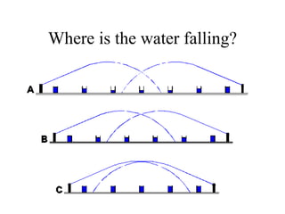Where is the water falling? 