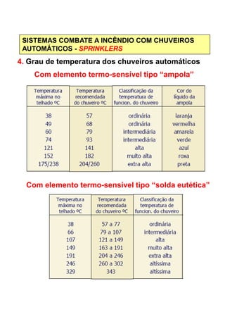 SISTEMAS COMBATE A INCÊNDIO COM CHUVEIROS
AUTOMÁTICOS - SPRINKLERS
4. Grau de temperatura dos chuveiros automáticos
Com elemento termo-sensível tipo “ampola”
Com elemento termo-sensível tipo “solda eutética”
 