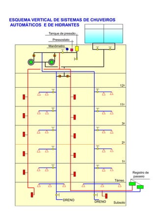 11o
12o
ESQUEMA VERTICAL DE SISTEMAS DE CHUVEIROS
AUTOMÁTICOS E DE HIDRANTES
Tanque de pressão
Pressostato
Manômetro
DRENO DRENO
Térreo
Subsolo
1o
3o
2o
Registro de
passeio
 