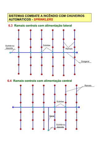 SISTEMAS COMBATE A INCÊNDIO COM CHUVEIROS
AUTOMÁTICOS - SPRINKLERS
6.3 Ramais centrais com alimentação lateral
Subida ou
descida
Subidas
Ramais
Subgeral
6.4 Ramais centrais com alimentação central
Geral
Subida ou
descida
Ramais
Subidas
 