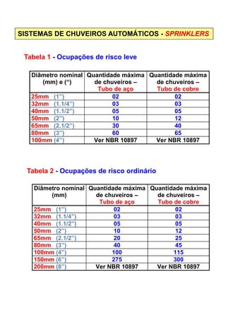 SISTEMAS DE CHUVEIROS AUTOMÁTICOS - SPRINKLERS
Diâmetro nominal
(mm) e (“)
Quantidade máxima
de chuveiros –
Tubo de aço
Quantidade máxima
de chuveiros –
Tubo de cobre
25mm (1”) 02 02
32mm (1.1/4”) 03 03
40mm (1.1/2”) 05 05
50mm (2”) 10 12
65mm (2.1/2”) 30 40
80mm (3”) 60 65
100mm (4”) Ver NBR 10897 Ver NBR 10897
Tabela 1 - Ocupações de risco leve
Diâmetro nominal
(mm)
Quantidade máxima
de chuveiros –
Tubo de aço
Quantidade máxima
de chuveiros –
Tubo de cobre
25mm (1”) 02 02
32mm (1.1/4”) 03 03
40mm (1.1/2”) 05 05
50mm (2”) 10 12
65mm (2.1/2”) 20 25
80mm (3”) 40 45
100mm (4”) 100 115
150mm (6”) 275 300
200mm (8”) Ver NBR 10897 Ver NBR 10897
Tabela 2 - Ocupações de risco ordinário
 