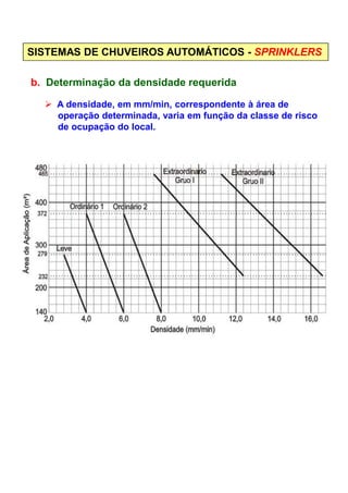 SISTEMAS DE CHUVEIROS AUTOMÁTICOS - SPRINKLERS
b. Determinação da densidade requerida
A densidade, em mm/min, correspondente à área de
operação determinada, varia em função da classe de risco
de ocupação do local.
 