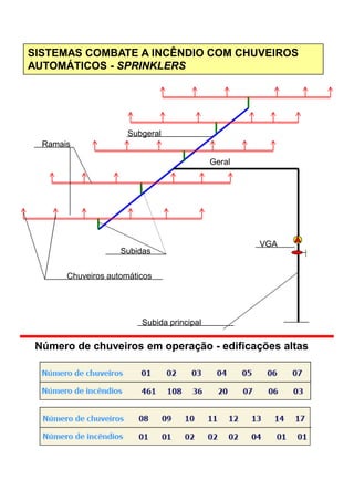 SISTEMAS COMBATE A INCÊNDIO COM CHUVEIROS
AUTOMÁTICOS - SPRINKLERS
Ramais
Subgeral
Geral
Subidas
VGA
Subidas
Subida principal
Chuveiros automáticos
Número de chuveiros em operação - edificações altas
 