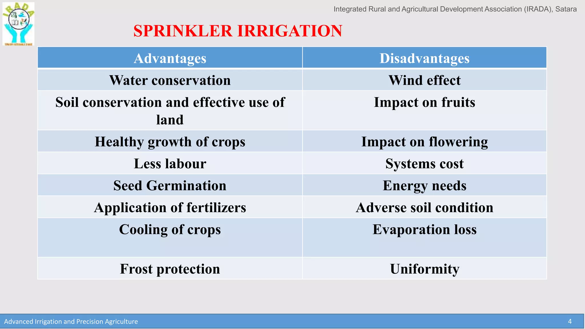 Integrated Rural and Agricultural Development Association (IRADA), Satara
Advanced Irrigation and Precision Agriculture 4
SPRINKLER IRRIGATION
Advantages Disadvantages
Water conservation Wind effect
Soil conservation and effective use of
land
Impact on fruits
Healthy growth of crops Impact on flowering
Less labour Systems cost
Seed Germination Energy needs
Application of fertilizers Adverse soil condition
Cooling of crops Evaporation loss
Frost protection Uniformity
 