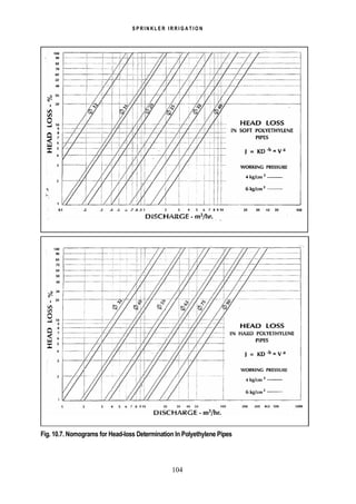 S P R I N K L E R I R R I G A T I O N
104
Fig. 10.7. Nomograms for Head-loss Determination In Polyethylene Pipes
 