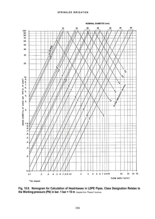 106
S P R I N K L E R I R R I G A T I O N
Fig. 10.9. Nomogram for Calculation of Head-losses in LDPE Pipes. Class Designation Relates to
the Working-pressure (PN) in bar. 1 bar = 10 m Adapted from "Plassim" brochure
 