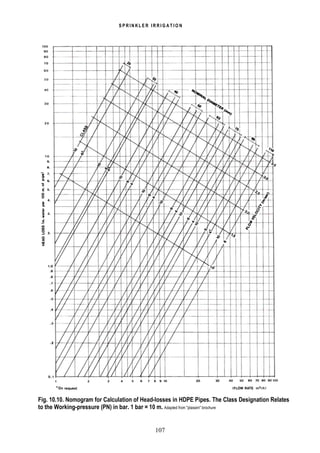 107
S P R I N K L E R I R R I G A T I O N
Fig. 10.10. Nomogram for Calculation of Head-losses in HDPE Pipes. The Class Designation Relates
to the Working-pressure (PN) in bar. 1 bar = 10 m. Adapted from "plassim" brochure
 