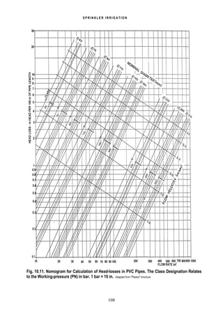 108
S P R I N K L E R I R R I G A T I O N
Fig. 10.11. Nomogram for Calculation of Head-losses in PVC Pipes. The Class Designation Relates
to the Working-pressure (PN) in bar. 1 bar = 10 m. Adapted from "Plastro" brochure
 