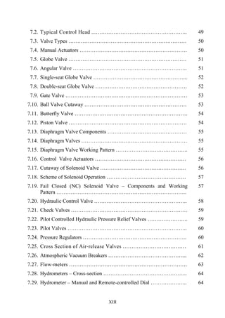 XIII
7.2. Typical Control Head ..…………………………………………….. 49
7.3. Valve Types …………………………………………………………. 50
7.4. Manual Actuators ……………………………………………………. 50
7.5. Globe Valve …………………………………………………………. 51
7.6. Angular Valve ……………………………………………………….. 51
7.7. Single-seat Globe Valve ……………………………………………... 52
7.8. Double-seat Globe Valve ……………………………………………. 52
7.9. Gate Valve …………………………………………………………… 53
7.10. Ball Valve Cutaway …………………………………………………. 53
7.11. Butterfly Valve ………………………………………………………. 54
7.12. Piston Valve …………………………………………………………. 54
7.13. Diaphragm Valve Components ……………………………………… 55
7.14. Diaphragm Valves …………………………………………………… 55
7.15. Diaphragm Valve Working Pattern ………………………………….. 55
7.16. Control Valve Actuators ………………………………….………… 56
7.17. Cutaway of Solenoid Valve …………………………….…………… 56
7.18. Scheme of Solenoid Operation ……………………………………… 57
7.19. Fail Closed (NC) Solenoid Valve – Components and Working
Pattern ………………………………………………………………..
57
7.20. Hydraulic Control Valve …………………………………………….. 58
7.21. Check Valves ………………………………………………………… 59
7.22. Pilot Controlled Hydraulic Pressure Relief Valves ………………….. 59
7.23. Pilot Valves ………………………………………………………….. 60
7.24. Pressure Regulators ………………………………………………….. 60
7.25. Cross Section of Air-release Valves ……………………………… 61
7.26. Atmospheric Vacuum Breakers ……………………………………... 62
7.27. Flow-meters …………………………………………………………. 63
7.28. Hydrometers – Cross-section ………………………………………... 64
7.29. Hydrometer – Manual and Remote-controlled Dial ………………... 64
 
