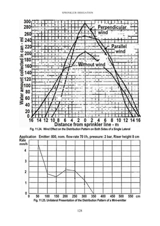 SPRINKLER IRRIGATION
128
Fig. 11.24. Wind Effect on the Distribution Pattern on Both Sides of a Single Lateral
Fig. 11.25. Unilateral Presentation of the Distribution Pattern of a Mini-emitter
 