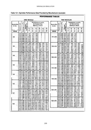 SPRINKLER IRRIGATION
199
Table 13.1. Sprinkler Performance Data Provided by Manufacturer (example)
 