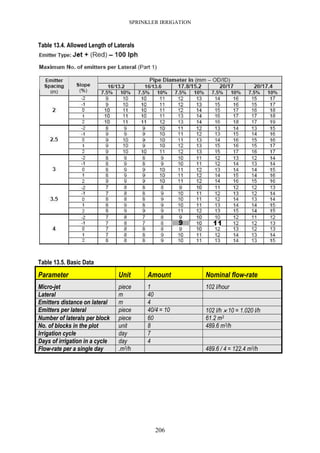 SPRINKLER IRRIGATION
206
Table 13.4. Allowed Length of Laterals
Table 13.5. Basic Data
Parameter Unit Amount Nominal flow-rate
Micro-jet piece 1 102 l/hour
Lateral m 40
Emitters distance on lateral m 4
Emitters per lateral piece 40/4 = 10 102 l/h ×××× 10 = 1.020 l/h
Number of laterals per block piece 60 61.2 m3
No. of blocks in the plot unit 8 489.6 m3/h
Irrigation cycle day 7
Days of irrigation in a cycle day 4
Flow-rate per a single day .m3/h 489.6 / 4 = 122.4 m3/h
 
