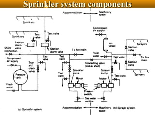 Sprinkler system componentsSprinkler system components
 