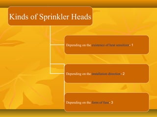 Kinds of Sprinkler Heads
1-Depending on the existence of heat sensitizer
2-Depending on the installation direction
3-Depending on the form of fuse
 