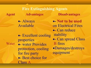 Fire Extinguishing Agents
Agent Advantages Disadvantages
Water
•- Always
Available
•- Excellent cooling
properties
•- water Provides
protection, cooling
for fire party
•- Best choice for
Class A
•- Not to be used
on Electrical Fires
•- Can reduce
stability
•- Can spread Class
B fires
•Damages/destroys
equipment
 