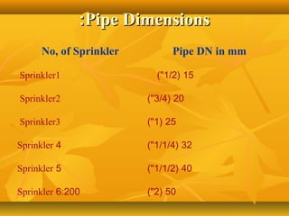Pipe DimensionsPipe Dimensions::
No, of Sprinkler Pipe DN in mm
Sprinkler1 15)1/2("
Sprinkler2 20)3/4("
Sprinkler3 25)1("
4Sprinkler 32)1/1/4("
5Sprinkler 40)1/1/2("
6:200Sprinkler 50)2("
 