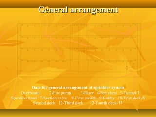 General arrangementGeneral arrangement
Data for general arrangement of sprinkler system
1-Overboard 2-Fire pump 3-Riser 4-Sea chest 5-Tunnel
6-Sprinkler head 7-Section valve 8-Flow switch 9-Lobby 10-Frist deck
11-Second deck 12-Third deck 13-Fourth deck
 